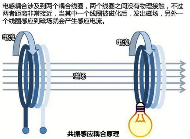 通过电磁共振感谢耦合原理无线电波传递能量的示意说明图