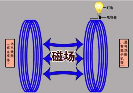 智能无线充电器的工作原理磁感应简化示意图