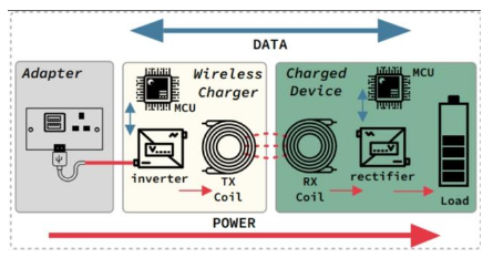 无线充电桩原理之能量交换完整示意图