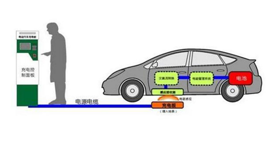 汽车无线充电的优势应用场景图示