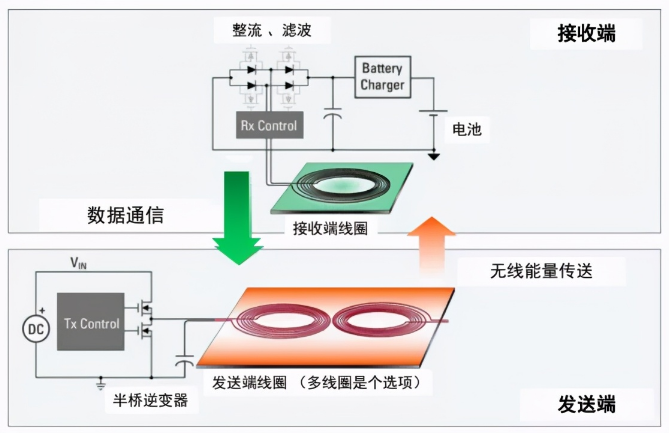 无线充电的基本原理结构示意图分解
