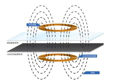 无线充电原理示意说明图