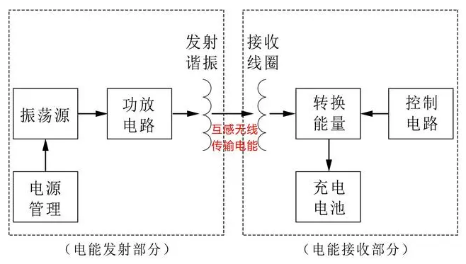 无线充电方案工作原理示意简图