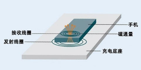 手机无线充电的工作原理示意图