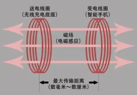 感应式无线充电工作原理