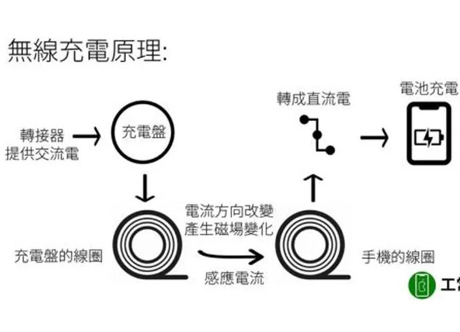 无线充电线圈工作原理